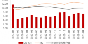 大唐财富：2023下半年中国经济复苏不变 仍有韧性