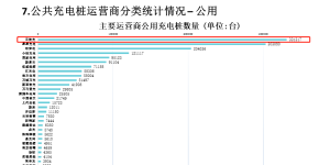 云快充：中国企业级充电服务头部运营商