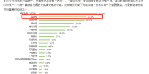 云快充充电网络赋力，新能源车主轻松出游