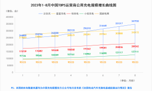 云快充：以全国最大公用充电网络助推行业发展