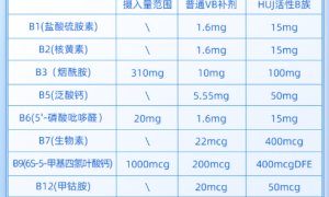 8种复合活性B族+2种复配肌醇，超全B族覆盖，拒绝概念添加，HUJ禾优健复合B族胶囊让养护不丢不漏